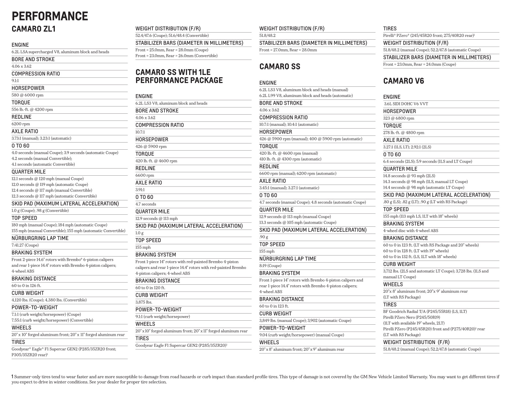 2013 Chev Camaro Brochure Page 20